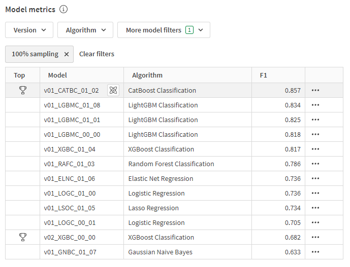 Tableau Métriques des modèles d'une expérimentation ML