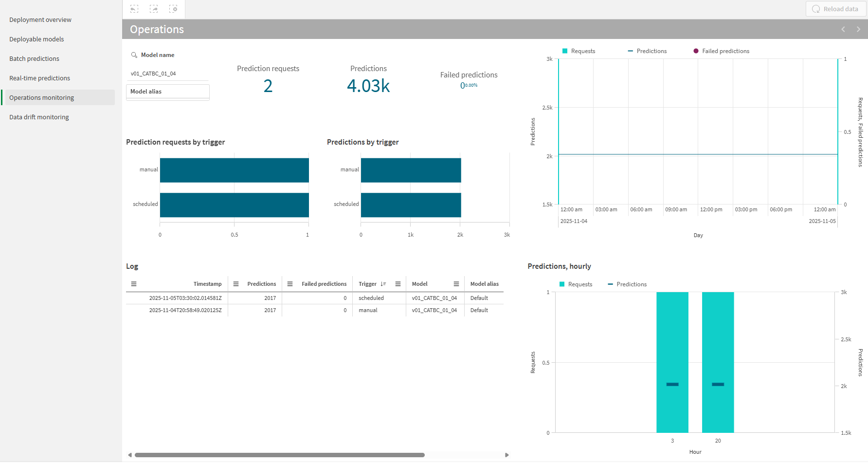 Analyse intégrée montrant l'analyse des opérations pour un déploiement ML