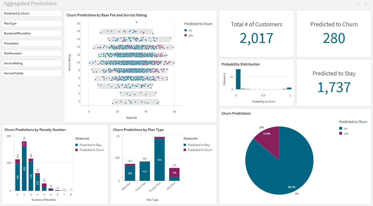 Cliquez pour voir en taille réelle Tableau de bord Prédictions avec des objets de graphique pour l'analyse des données de prédictions.
