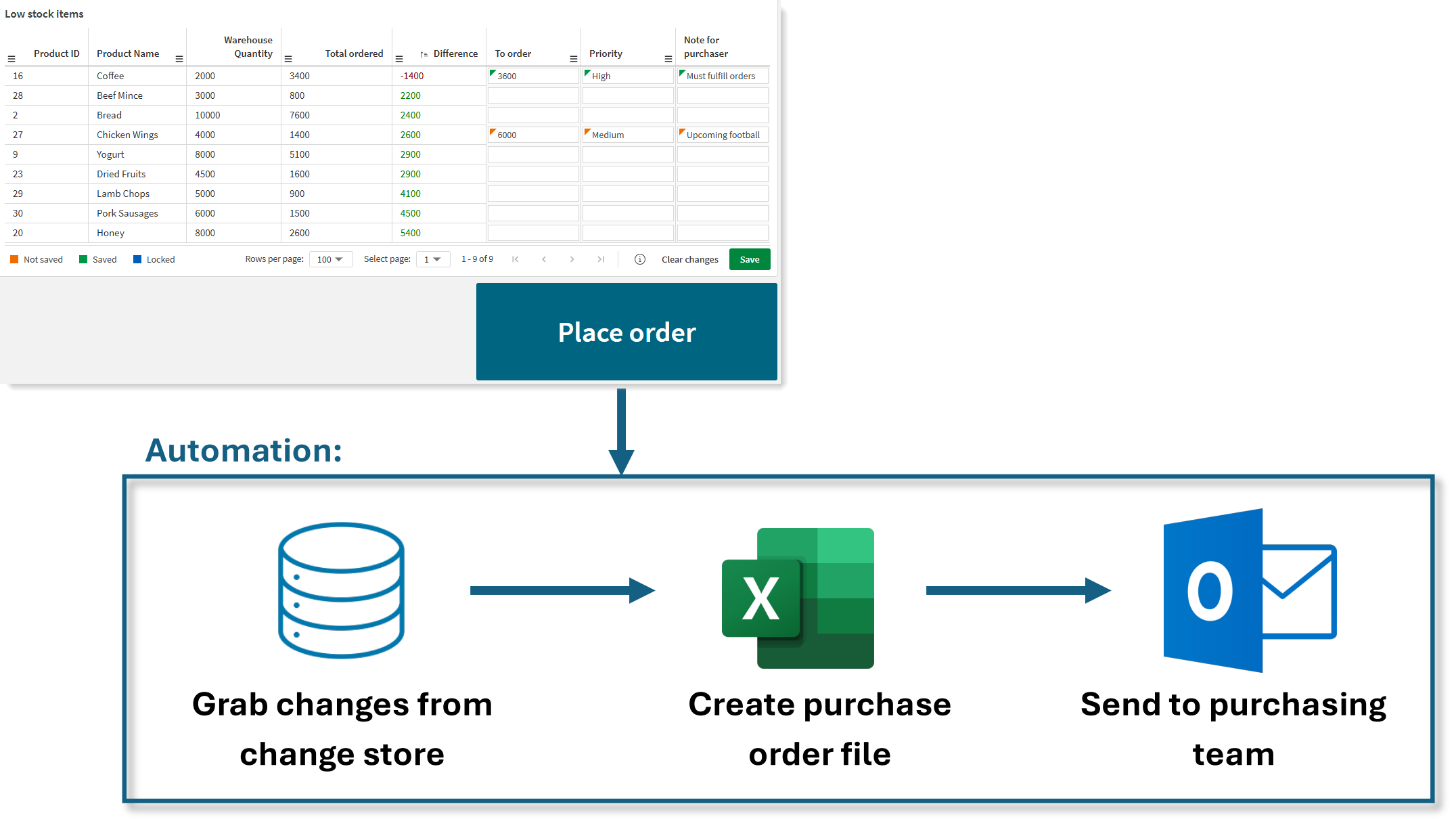 Diagramme montrant comment une entreprise peut utiliser la table d'annotations pour la gestion des stocks