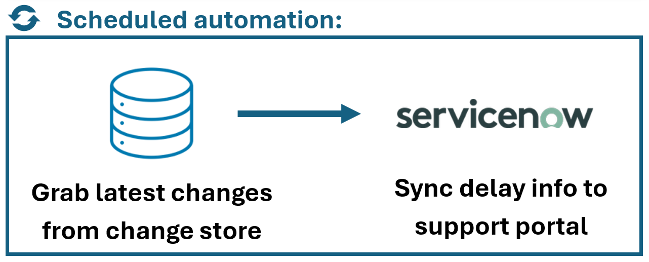 Diagramme montrant l'automatisation planifiée pour récupérer les modifications du store de modifications de la table d'annotations, puis les envoyer à un portail de support