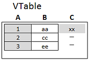 Left Join example table, with all records from the first table and the one record that appeared in both tables added from the second table