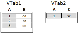 Left Keep example tables, with the first table unchanged and the second table containing only the one record that appeared in both tables
