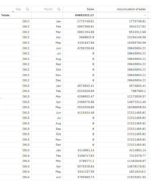 Table de comparaison des données accumulées sur une dimension