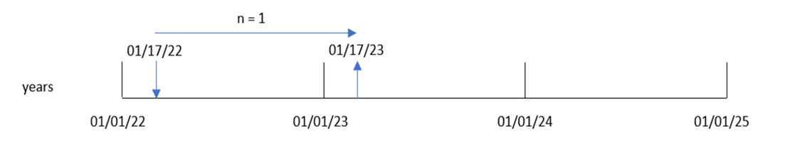 Exemple de diagramme montrant comment les différents composants de la fonction addyears convergent pour produire une date de sortie.