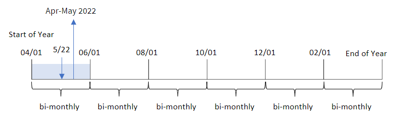 Diagramme montrant les résultats de l'utilisation de la fonction monthsname pour déterminer la plage de mois au cours desquels une transaction a eu lieu.