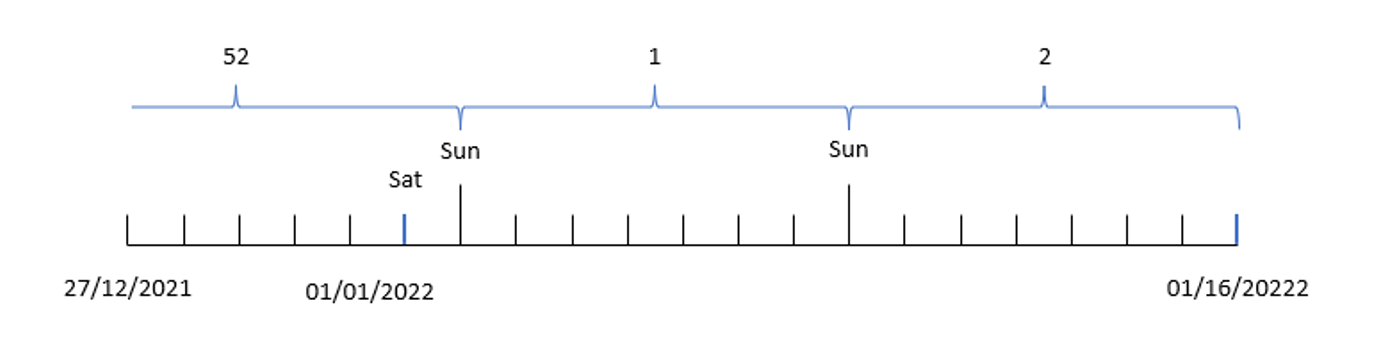 Diagramme montrant comment la fonction week divise les dates de l'année en numéros de semaine correspondants.