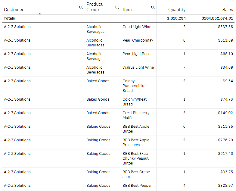 Tableau avec les dimensions Customer, Product Group et Item, et les mesures Quantity et Sales.