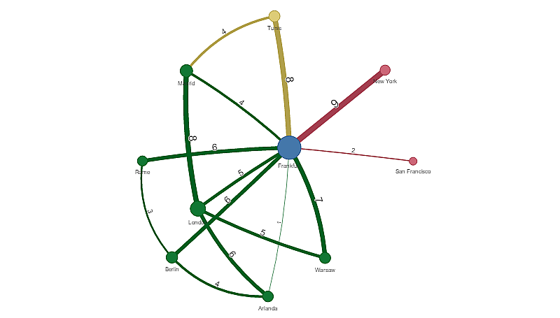 Graphique comportant quatre dimensions et trois mesures dans un type d'arête dynamique, avec des nœuds sous forme de points et des valeurs de courbe visibles.