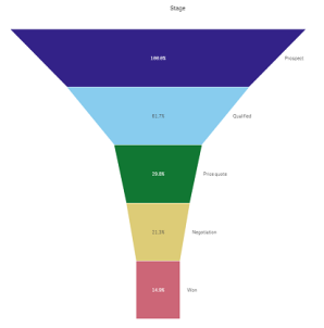 Graphique en entonnoir formaté par la largeur de mesure.