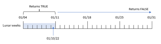 Exemple d'utilisation de la fonction inlunarweektodate montrant la plage de dates pour lesquelles la fonction renverra une valeur TRUE en fonction des informations d'entrée.