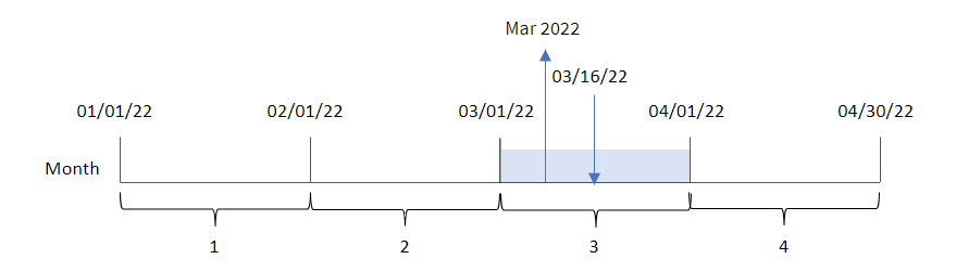 Diagramme montrant les résultats de l'utilisation de la fonction monthname pour déterminer le mois au cours duquel une transaction a eu lieu.