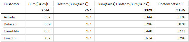 Visualisation de la table pour l'exemple 1.