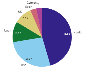 Click to view full size Pie chart.
