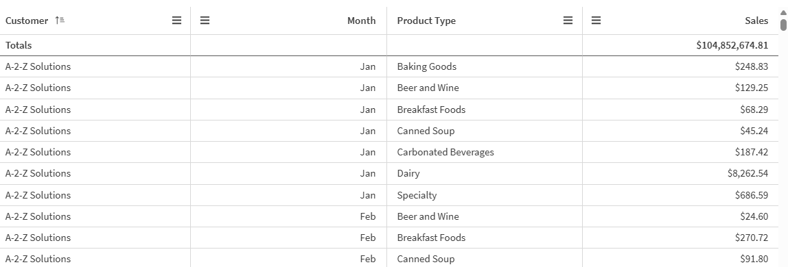 Table with sorting order: Customer, Month, Product type.
