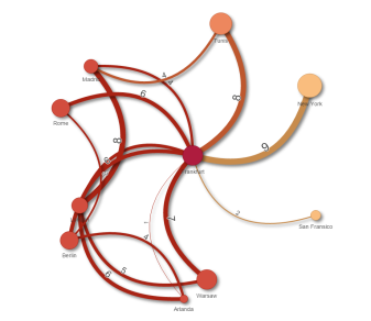 Le même graphique avec des arêtes courbes dans le sens inverse des aiguilles d'une montre.