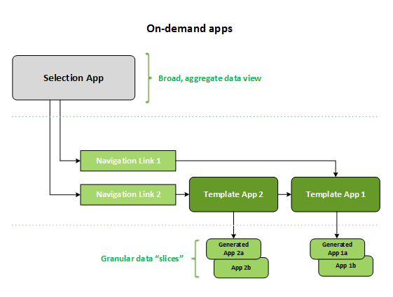 Composants d'une application On-demand.