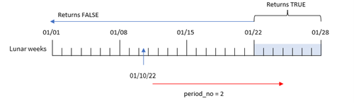 Fonction inlunarweek, exemple period_no