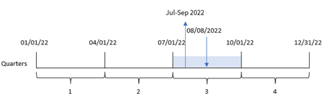 Diagramme montrant comment la fonction quartername détermine la plage de mois du trimestre au cours duquel une transaction a lieu.
