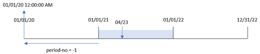 Diagramme montrant la fonction yearstart() avec une valeur period_no de moins un qui recule d'un an la plage annuelle de la fonction.