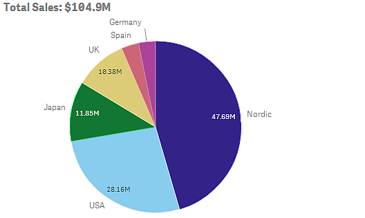 Graphique en secteurs pour le total des ventes.