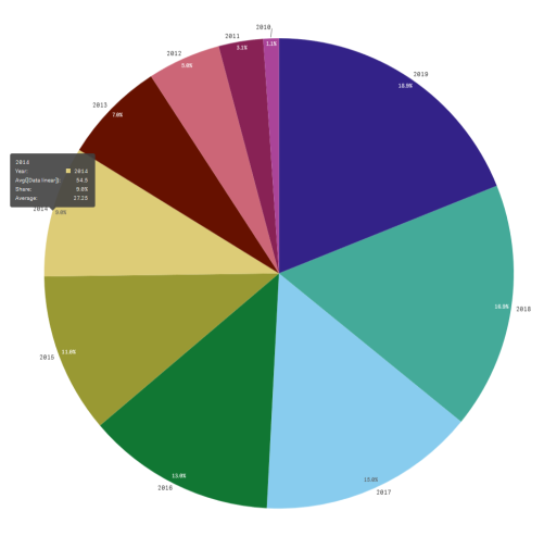 Info-bulle personnalisée sur une tranche de graphique en secteurs