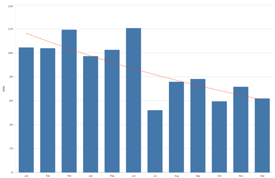 A bar chart showing sales per month. An exponential trend line is shown with a dashed red line.