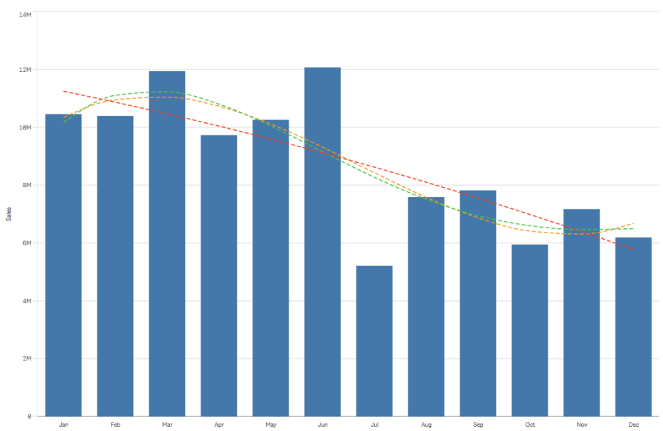 A bar chart showing sales per month. Polynomial trend lines of second, third, and fourth degree are shown with dashed red, yellow, and green lines respectively.