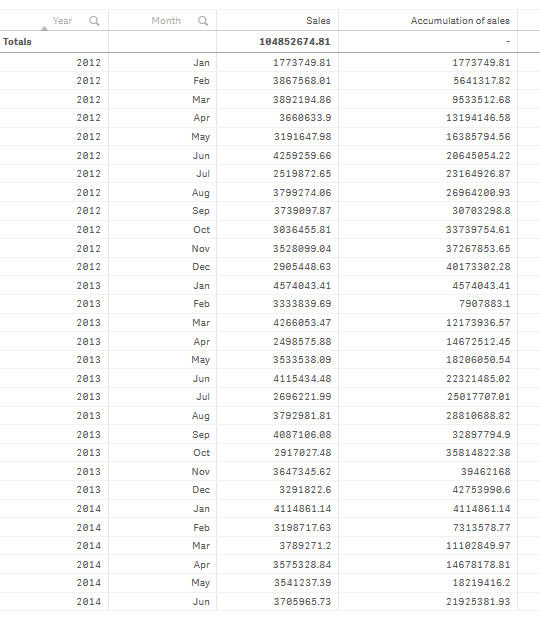 Table affichant les ventes cumulées d'un mois à l'autre, pour chaque année.