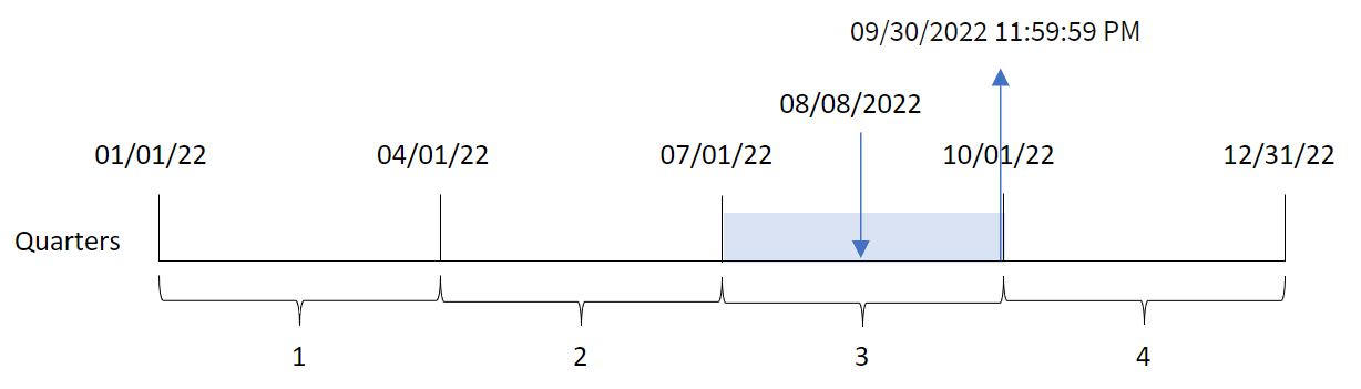 Diagramme montrant la fin du trimestre que la fonction quarterend() identifie par la date de transaction de la transaction 8203.