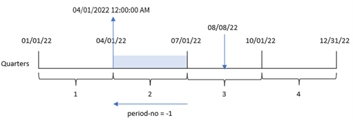 Diagramme montrant comment la fonction quarterstart convertit la date d'entrée de chaque transaction en un horodatage pour la première milliseconde du premier mois du trimestre au cours duquel tombe cette date.