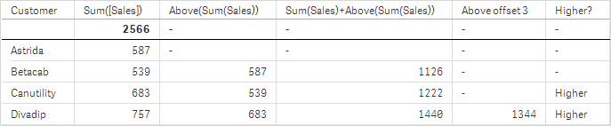 Table visualization for Example 1.