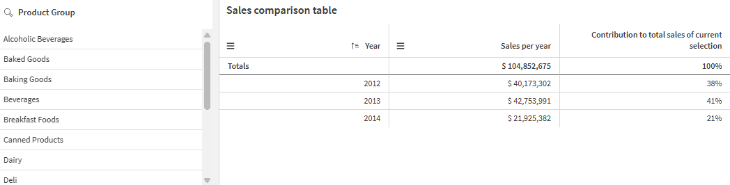 Table indiquant les contributions pour chaque année