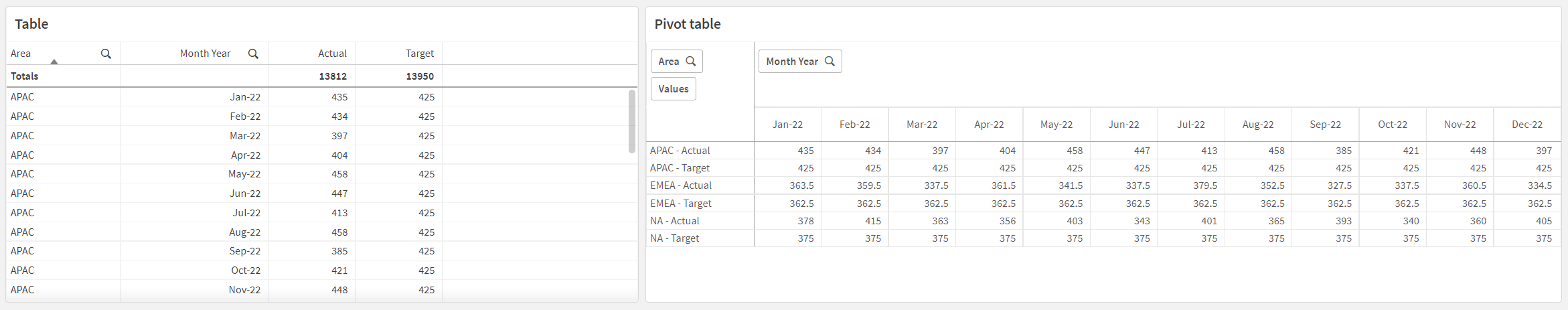 Cliquez pour voir en taille réelle Exemple de données affichées sous forme de tableau et un tableau croisé dynamique équivalent avec le champ Month Year pivoté à l'horizontale.