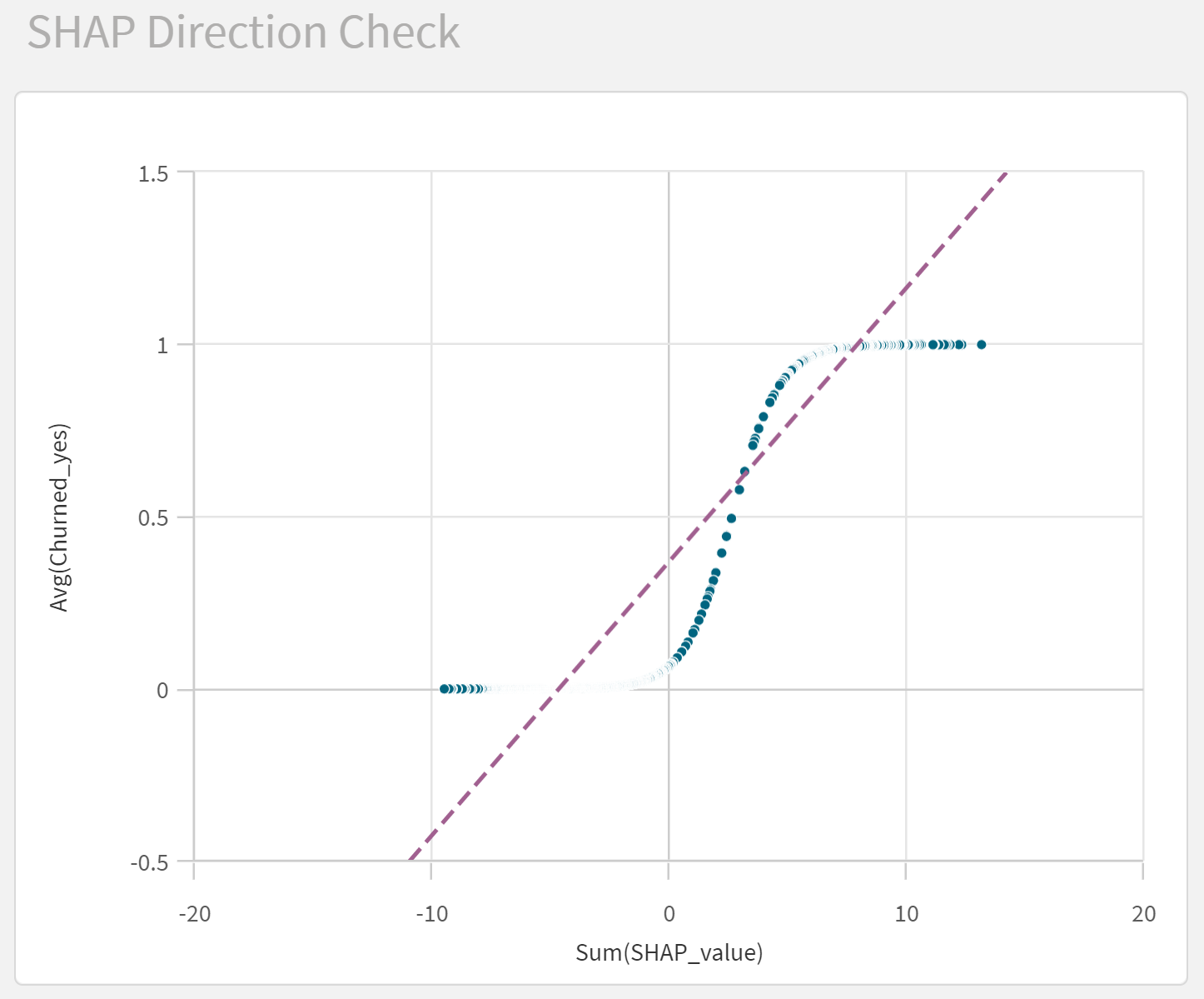 Il grafico dei valori SHAP deve mostrare una pendenza positiva.