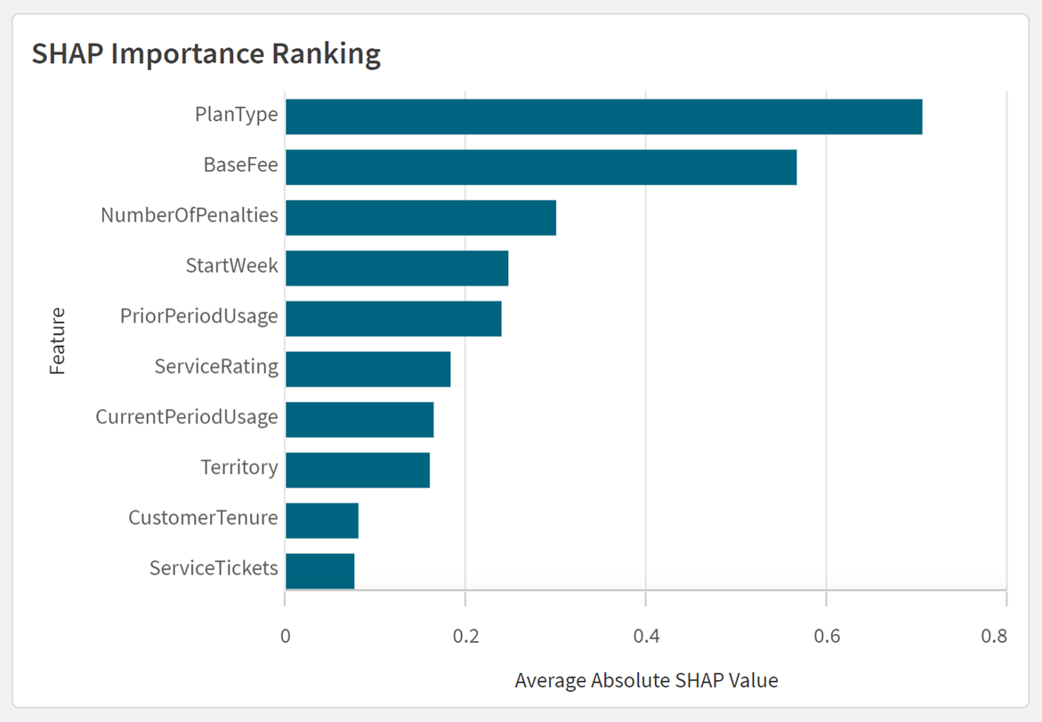 Classificazione dell'importanza delle caratteristiche con un grafico a barre.