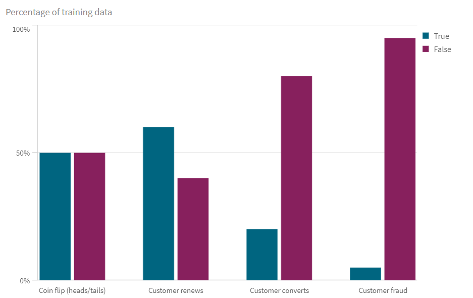 Grafico a barre con classi non equamente bilanciate.