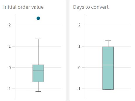 Box plot.