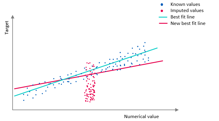 Grafico con valori imputati che distorcono la linea di best fit.