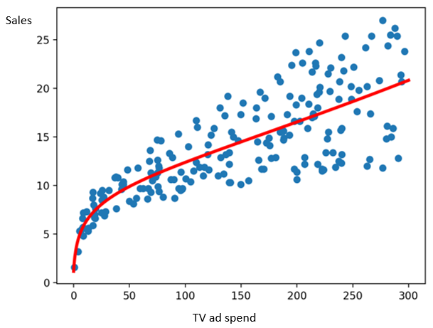 Grafico delle vendite rispetto alla spesa pubblicitaria televisiva con una funzione non lineare.