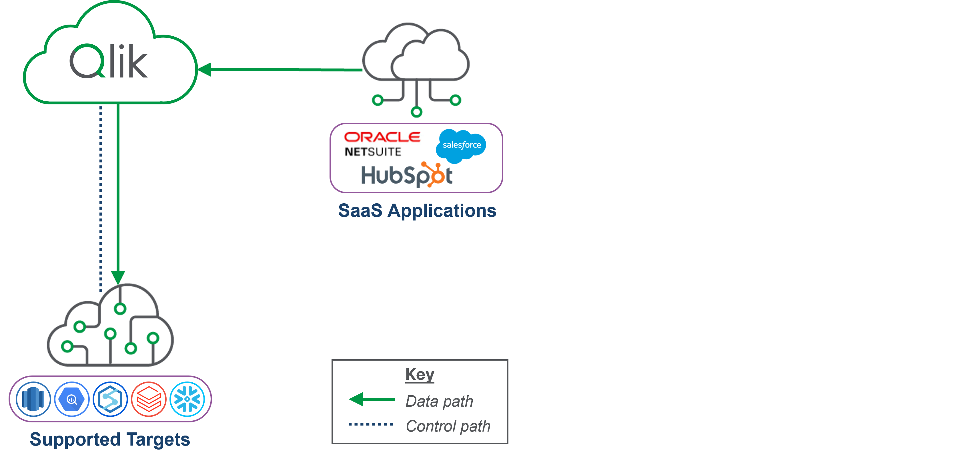 Spostamento dei dati da un'applicazione SaaS alla destinazione di un data warehouse senza Gateway di Data Movement