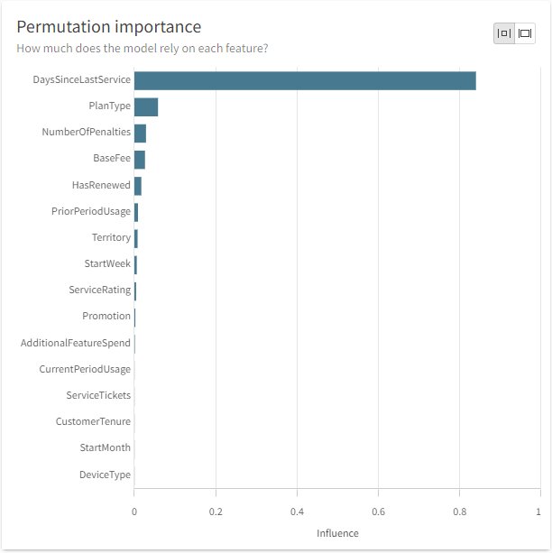 Grafico dell'importanza della permutazione.