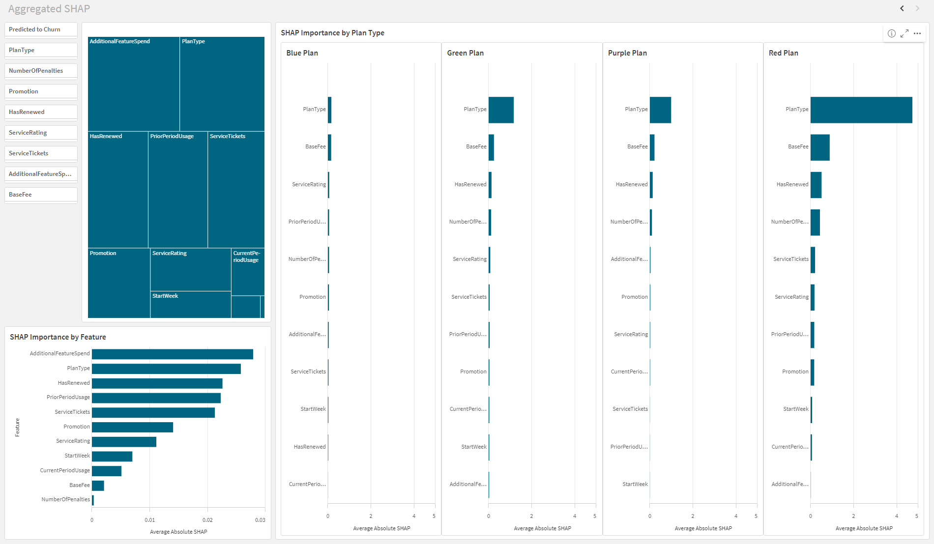 Foglio completo in modalità consumo che mostra varie visualizzazioni basate su SHAP.