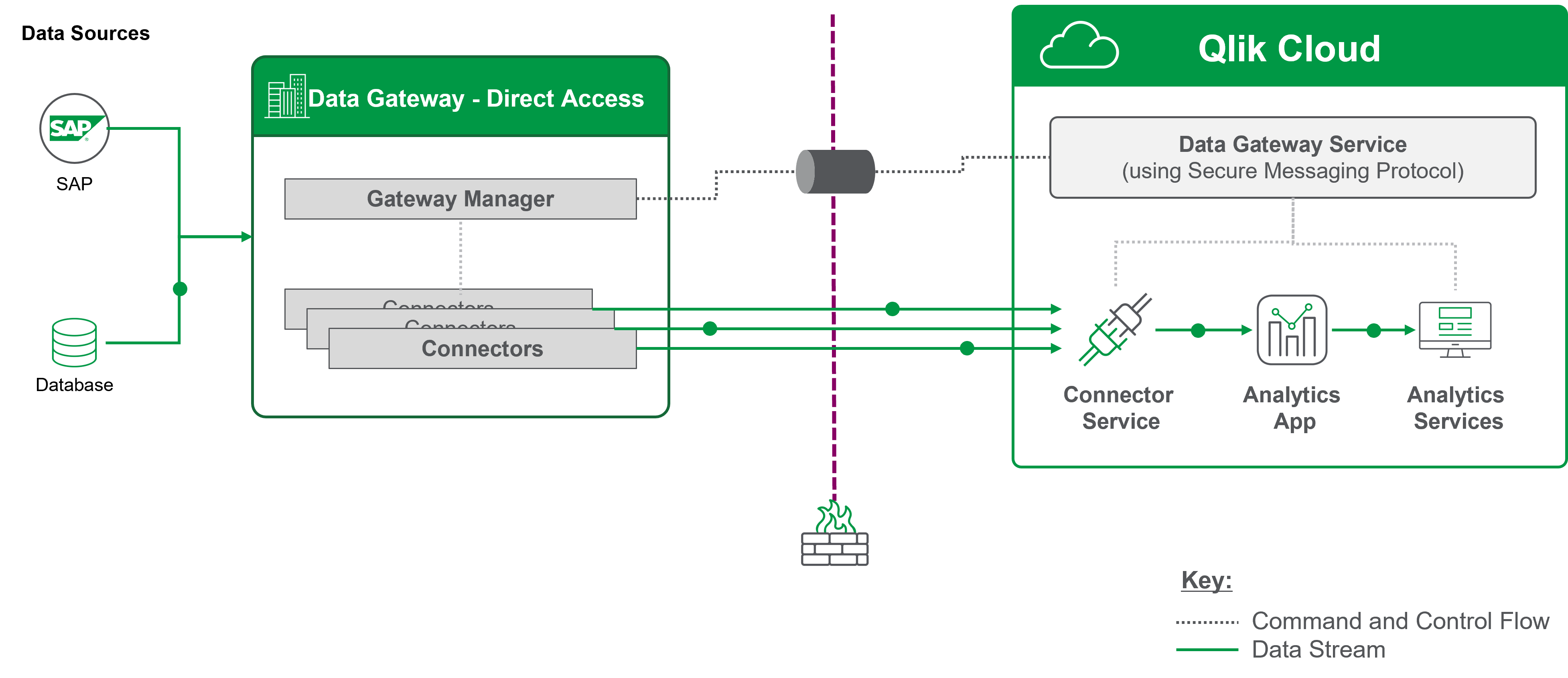 Schema dell'architettura del gateway Accesso diretto