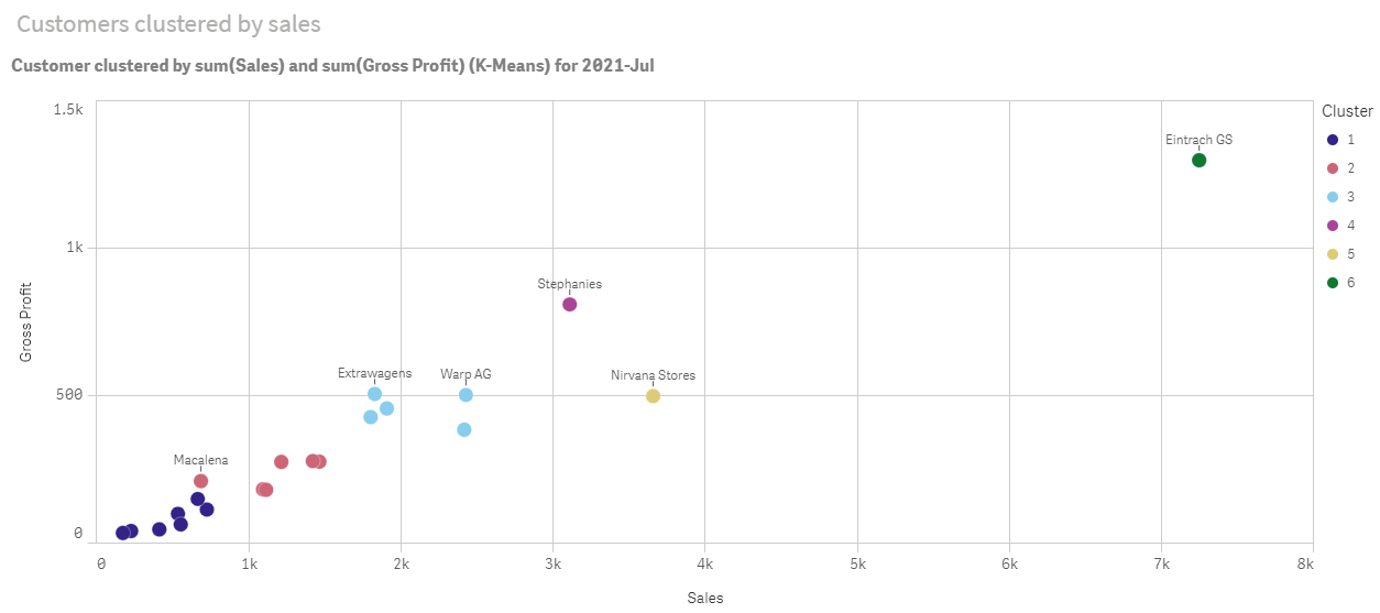 Grafico a dispersione Kmeans dopo le modifiche