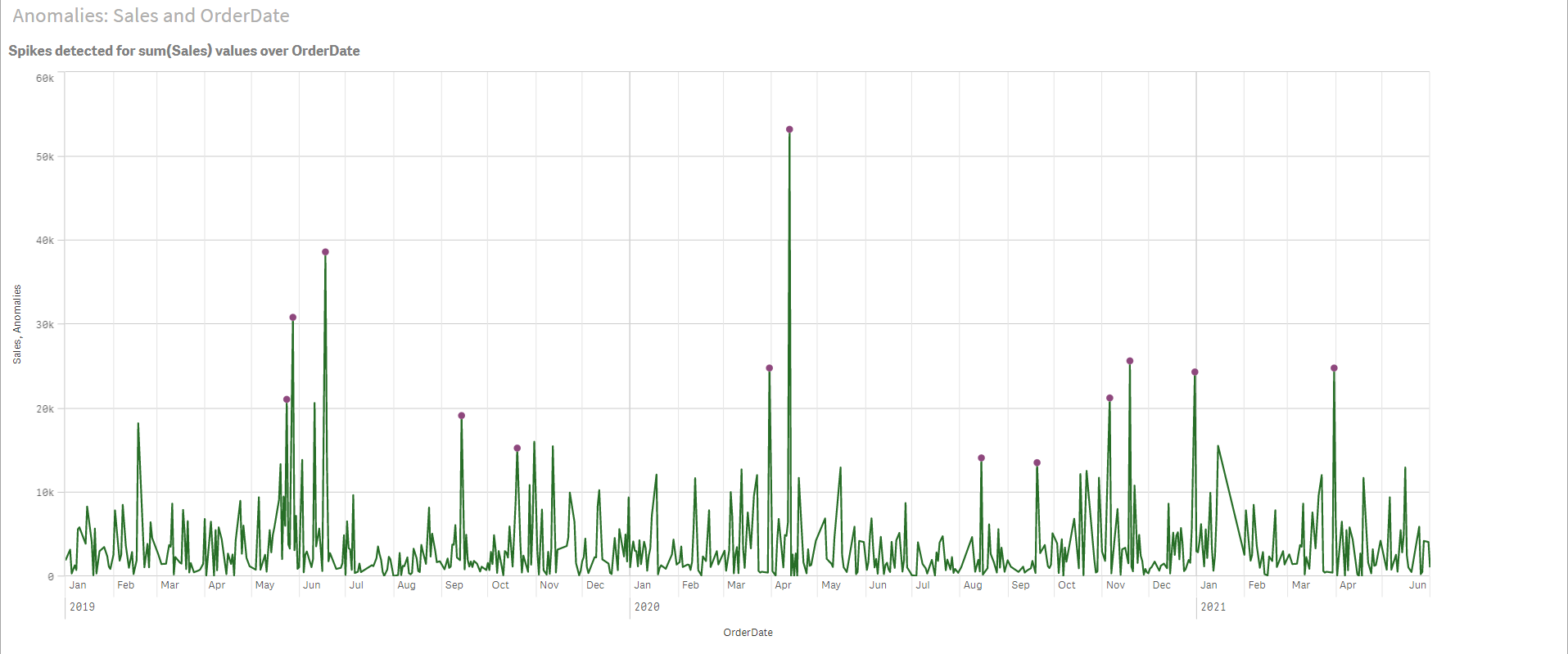 Grafico anomalie picco dopo modifiche