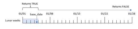 Schema di esempio della funzione inlunarweektodate, che mostra le date per le quali la funzione restituirà un valore TRUE, date le informazioni in ingresso.