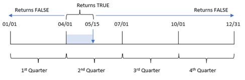 Diagramma di esempio dell'intervallo di date entro il quale la funzione inquartertodate restituirà il valore TRUE.