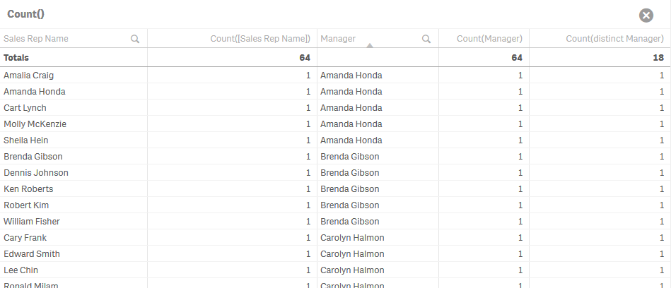 Tabella che mostra i rappresentanti di vendita, il numero totale di rappresentanti di vendita, il manager responsabile per ciascun rappresentante di vendita, il numero totale errato di manager e il numero totale corretto di manager.