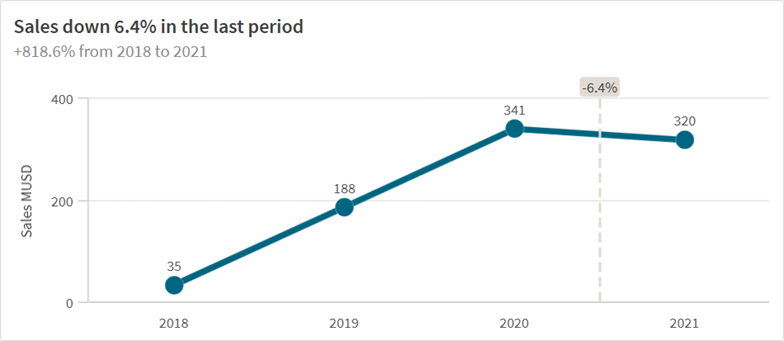 Il titolo dinamico del grafico lineare è cambiato in "Vendite in calo del 6,4% nell'ultimo periodo".